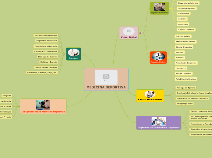 Medicina Deportiva Mind Map